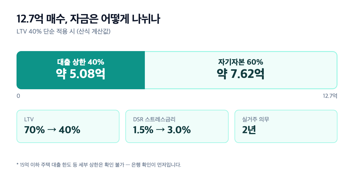 수지현대 12.7억 매수 자금 구조 누적 막대