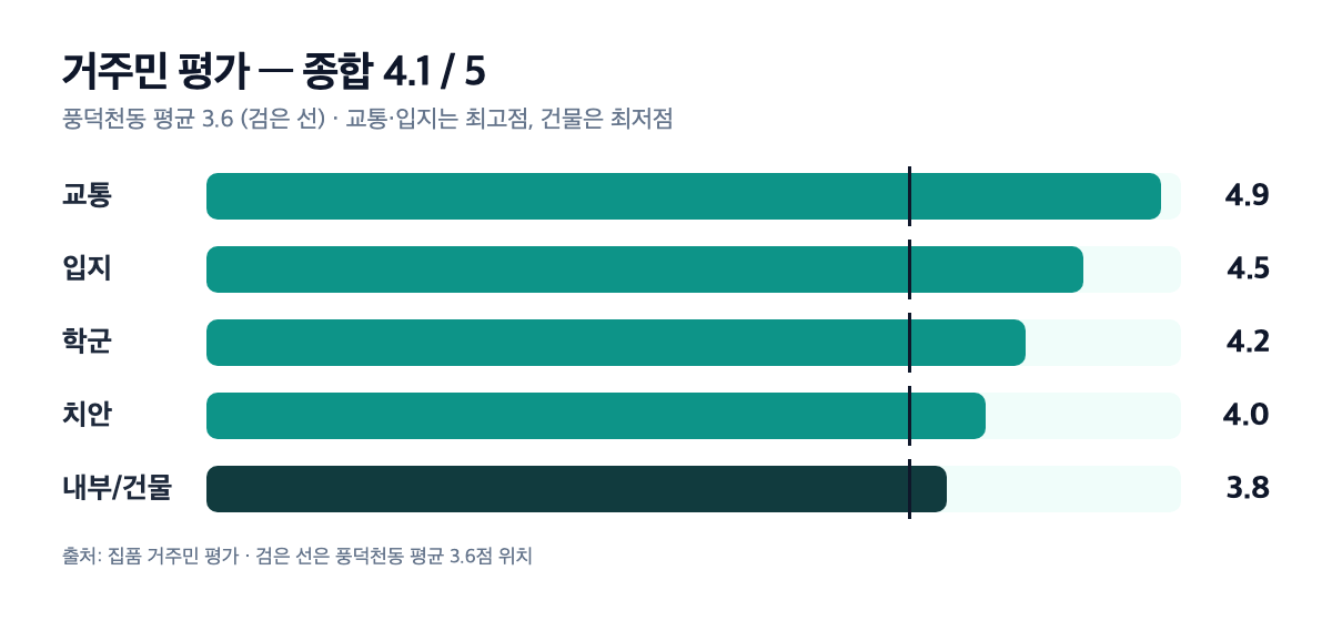 수지현대 거주민 평가 항목별 막대 차트