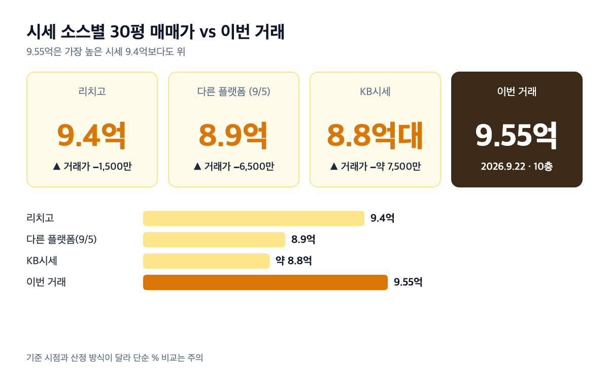 시세 소스별 30평 매매가와 이번 거래 9.55억을 나란히 비교한 가로 막대 그래프 — 리치고 9.4억, 다른 플랫폼 8.9억(9월 5일), KB시세 약 8.8억, 이번 거래 9.55억 강조