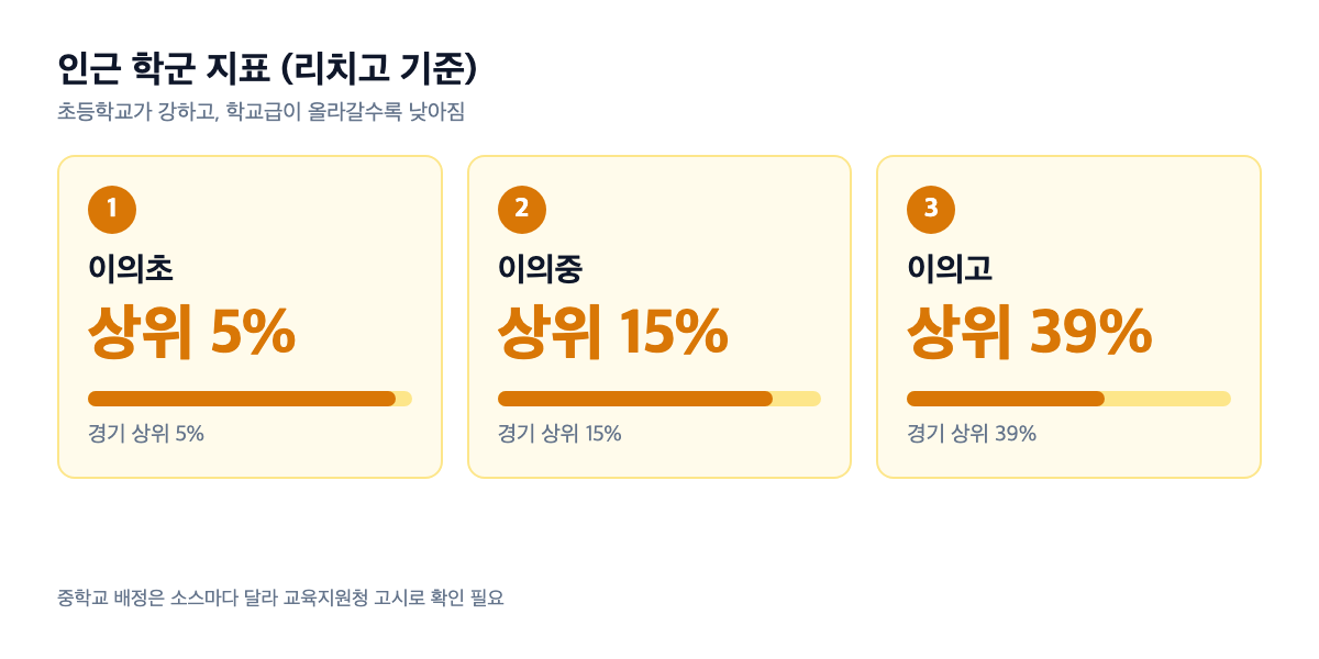 리치고 인근 학군 지표 가로 막대 — 이의초 경기 상위 5%, 이의중 상위 15%, 이의고 상위 39%
