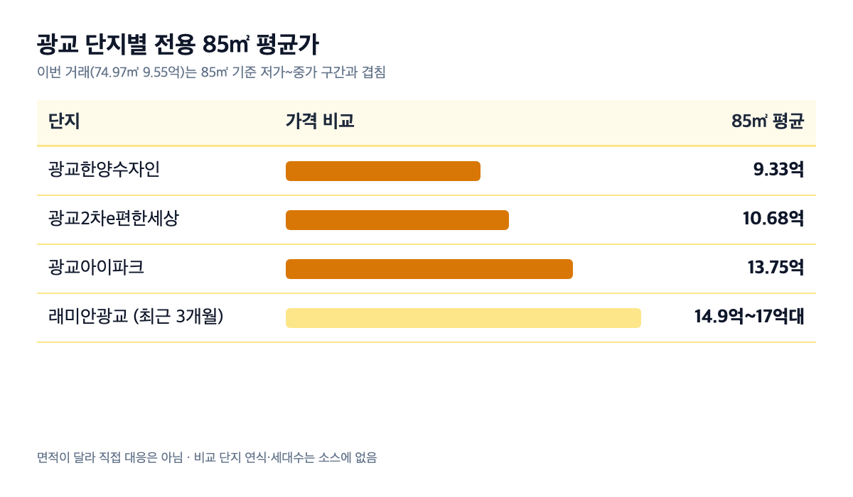광교 단지별 85㎡ 가격 비교 세로 막대 그래프 — 광교한양수자인 9.33억, 광교2차e편한세상 10.68억, 광교아이파크 13.75억, 래미안광교 최근 3개월 14.9억~17억대 구간
