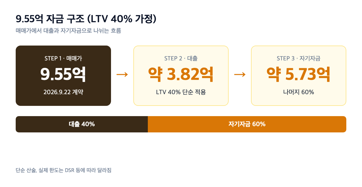 9.55억 자금 구조 가로 스택 막대 — 대출(LTV 40% 가정) 약 3.82억, 자기자금 약 5.73억, 하단에 