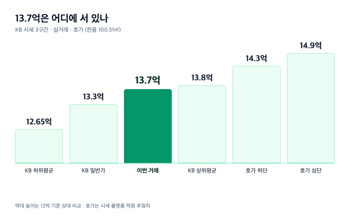 광교호반베르디움트라엘 100.51㎡ 가격 구간 계단 막대 차트