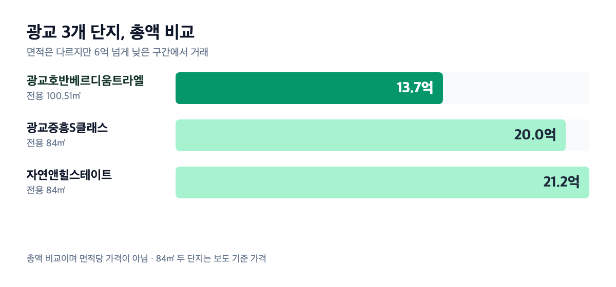 광교 3개 단지 가격 비교 막대 차트