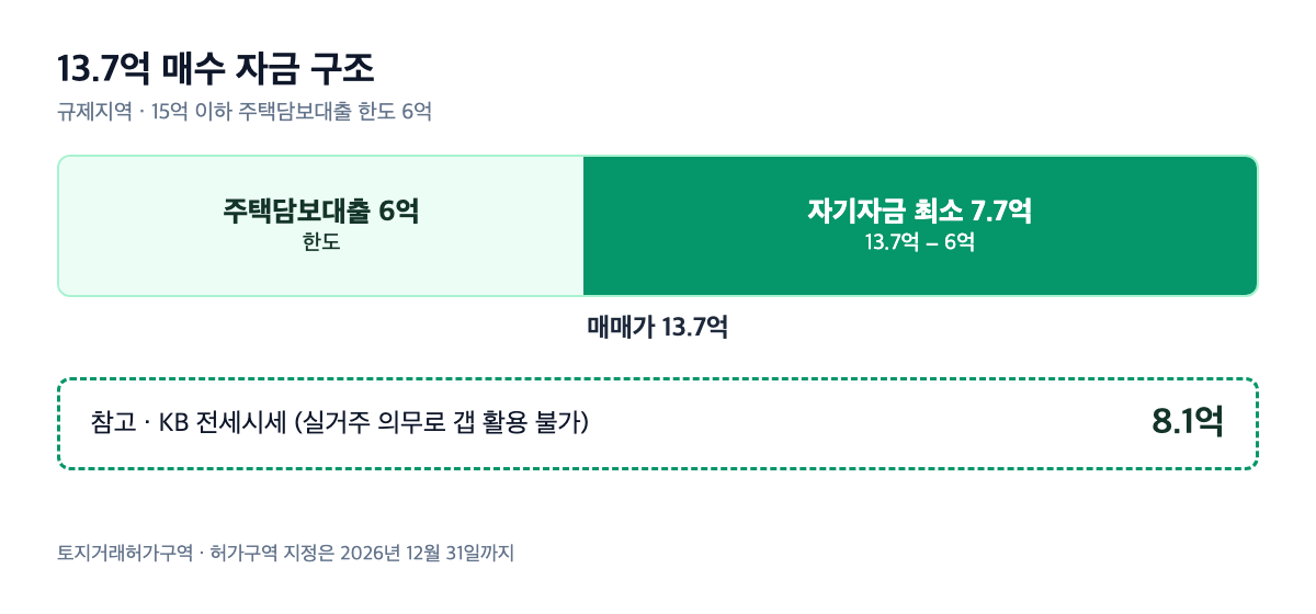 광교호반베르디움트라엘 13.7억 매수 자금 구조
