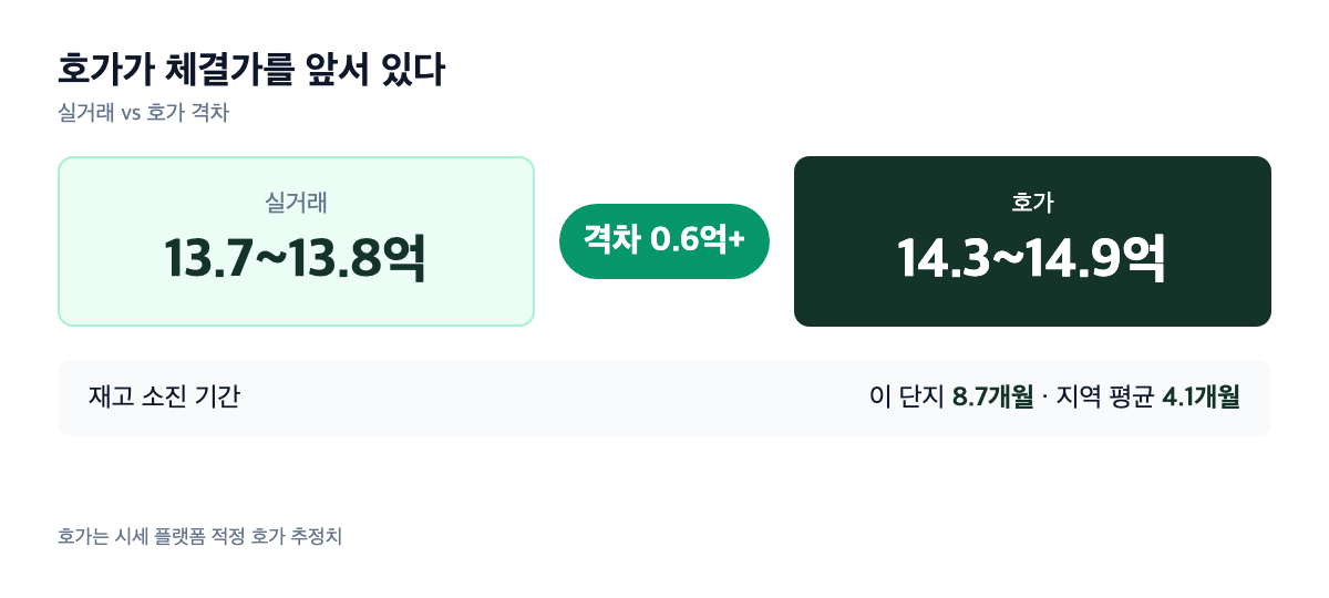 광교호반베르디움트라엘 호가와 실거래 격차