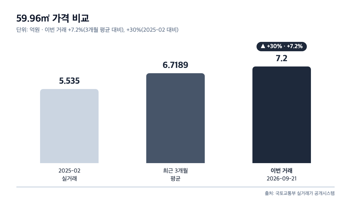 59.96㎡ 가격 비교 막대 차트 — 2025-02 실거래 5.535억 / 최근 3개월 평균 6.7189억 / 이번 거래 7.2억, 이번 거래 막대를 강조하고 +30%, +7.2% 증감 표기