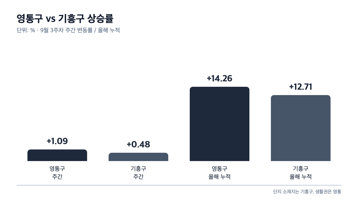영통구·기흥구 상승률 비교 막대 차트 — 9월 3주차 주간 변동률(영통구 +1.09%, 기흥구 +0.48%)과 올해 누적(영통구 +14.26%, 기흥구 +12.71%) 두 묶음