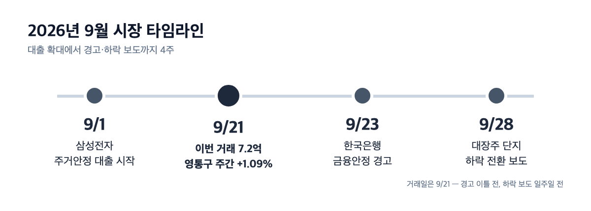 2026년 9월 시장 타임라인 — 9/1 삼성전자 주거안정 대출 시작 → 9/21 이번 거래(7.2억) 및 영통구 주간 +1.09% → 9/23 한국은행 금융안정 경고 → 9/28 대장주 단지 하락 전환 보도