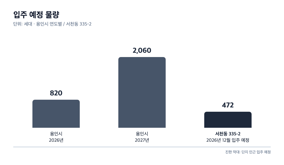 입주 예정 물량 막대 차트 — 용인시 2026년 820세대, 2027년 2,060세대 / 서천동 335-2 472세대(2026년 12월 입주 예정)를 별도 색으로 표기